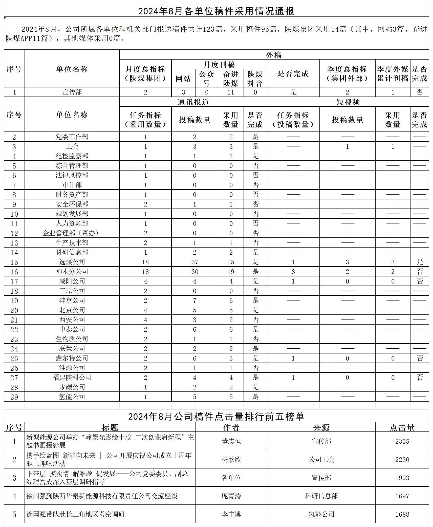 2024年8月各单位稿件采用情况通报.png