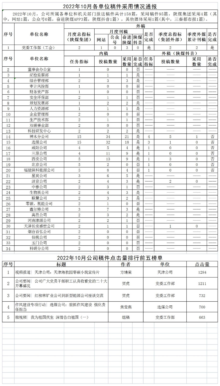 2022年10月各单位稿件采用情况通报.jpg