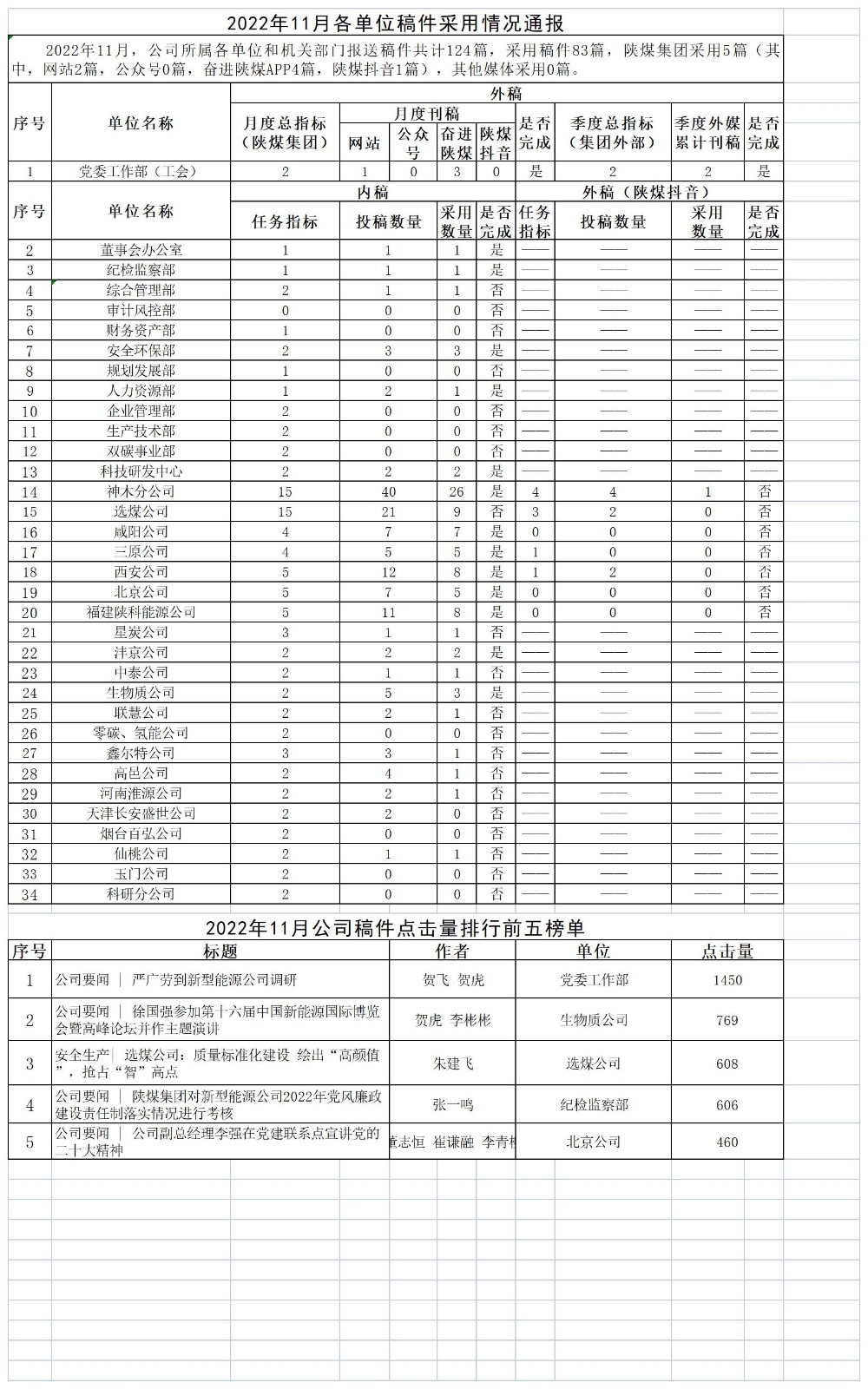 2022年11月各单位稿件采用情况通报.jpg