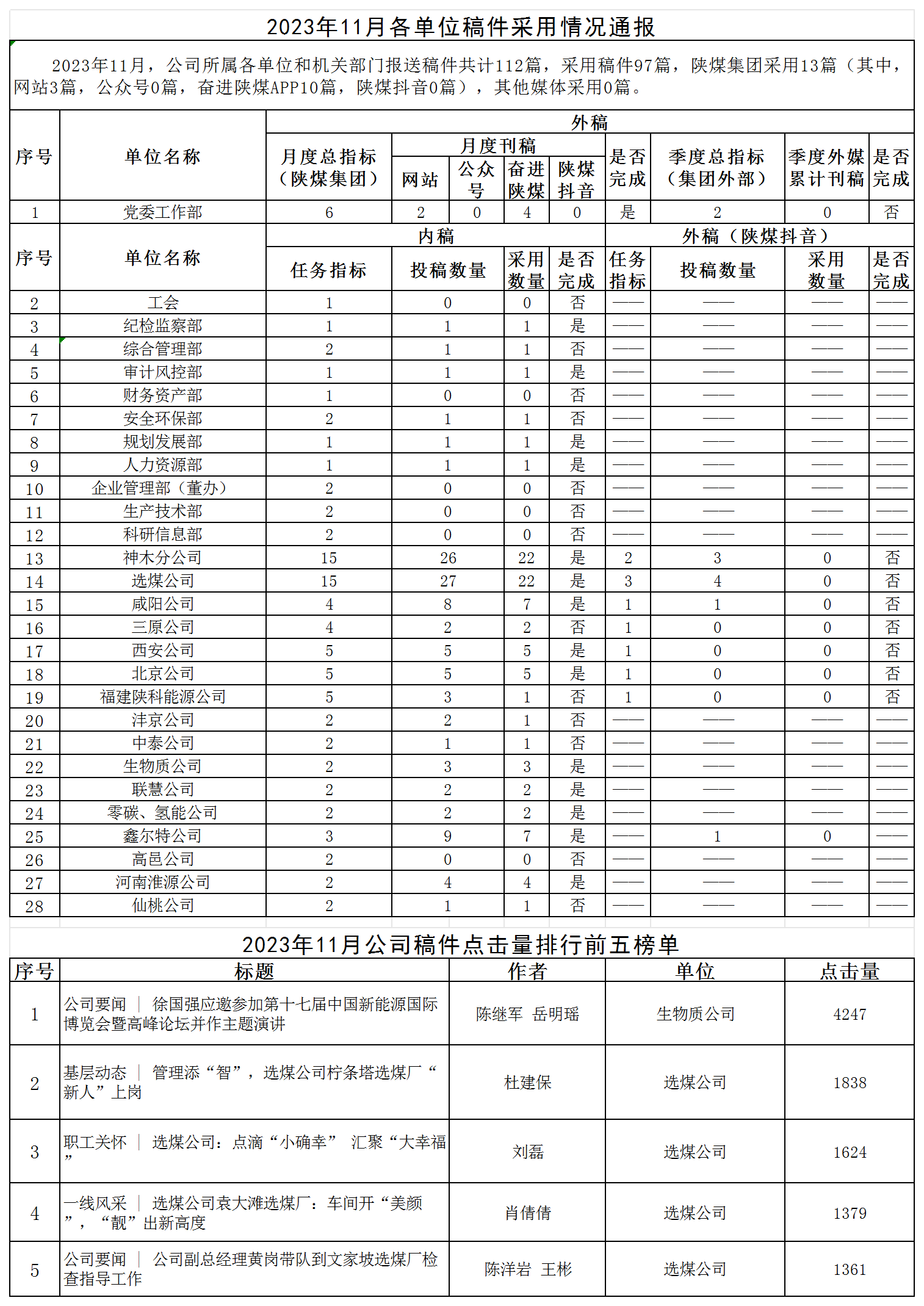 2023年11月各单位稿件采用情况通报.png