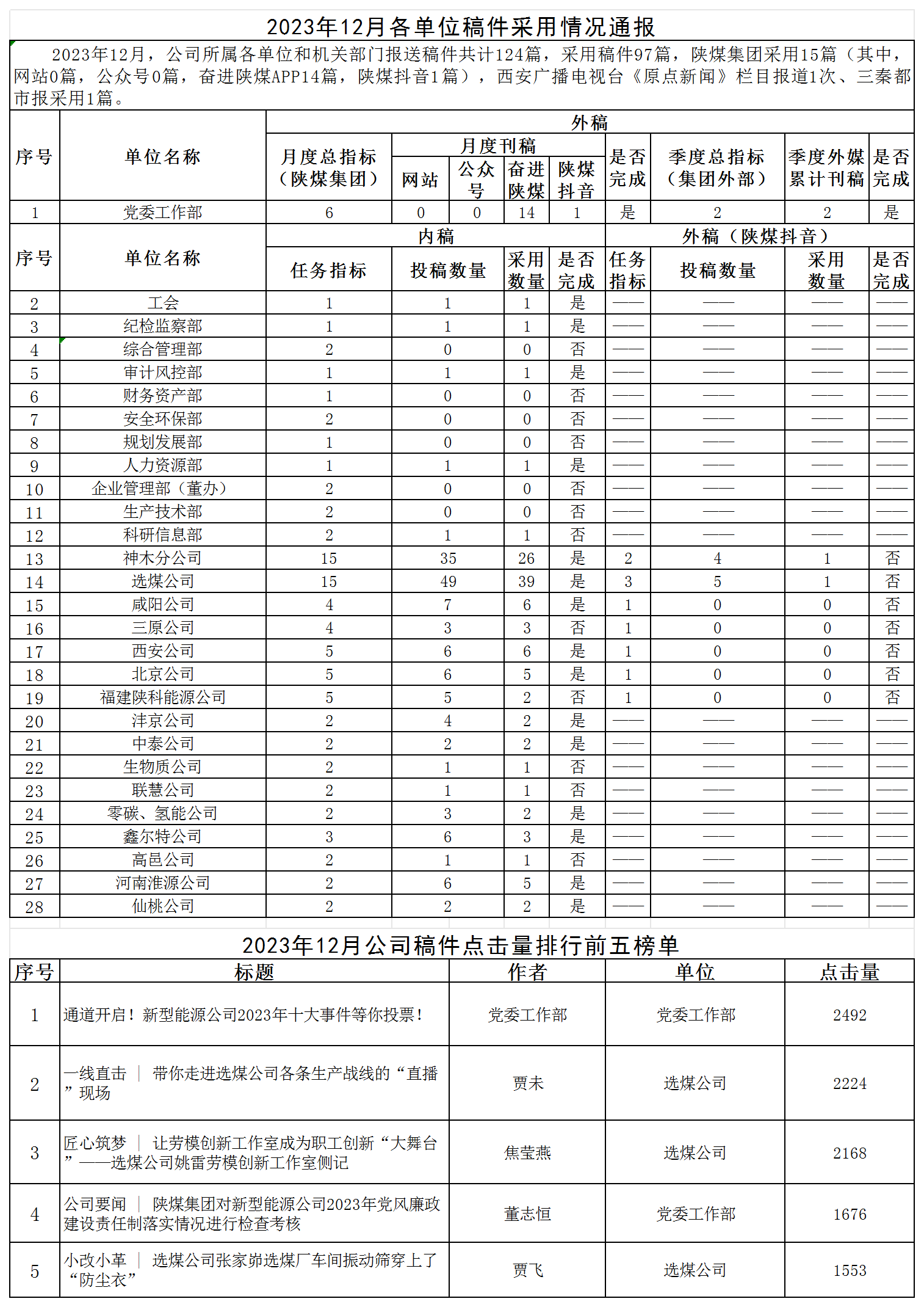 2023年12月各单位稿件采用情况通报.png