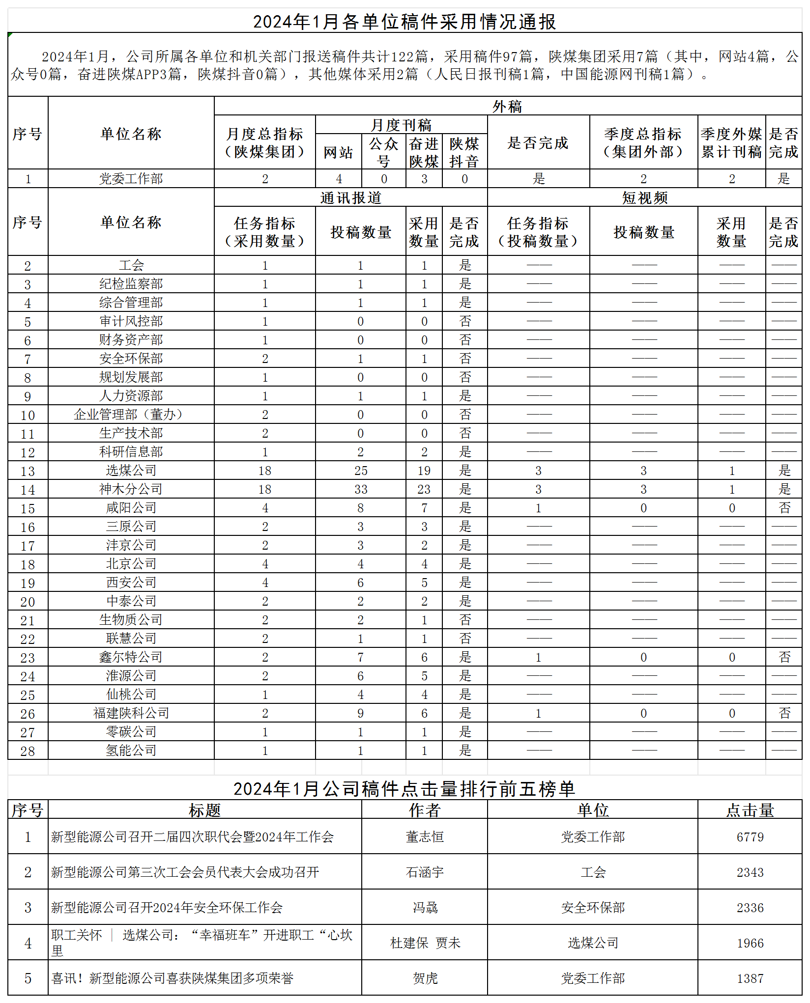 2024年1月各单位稿件采用情况通报.png