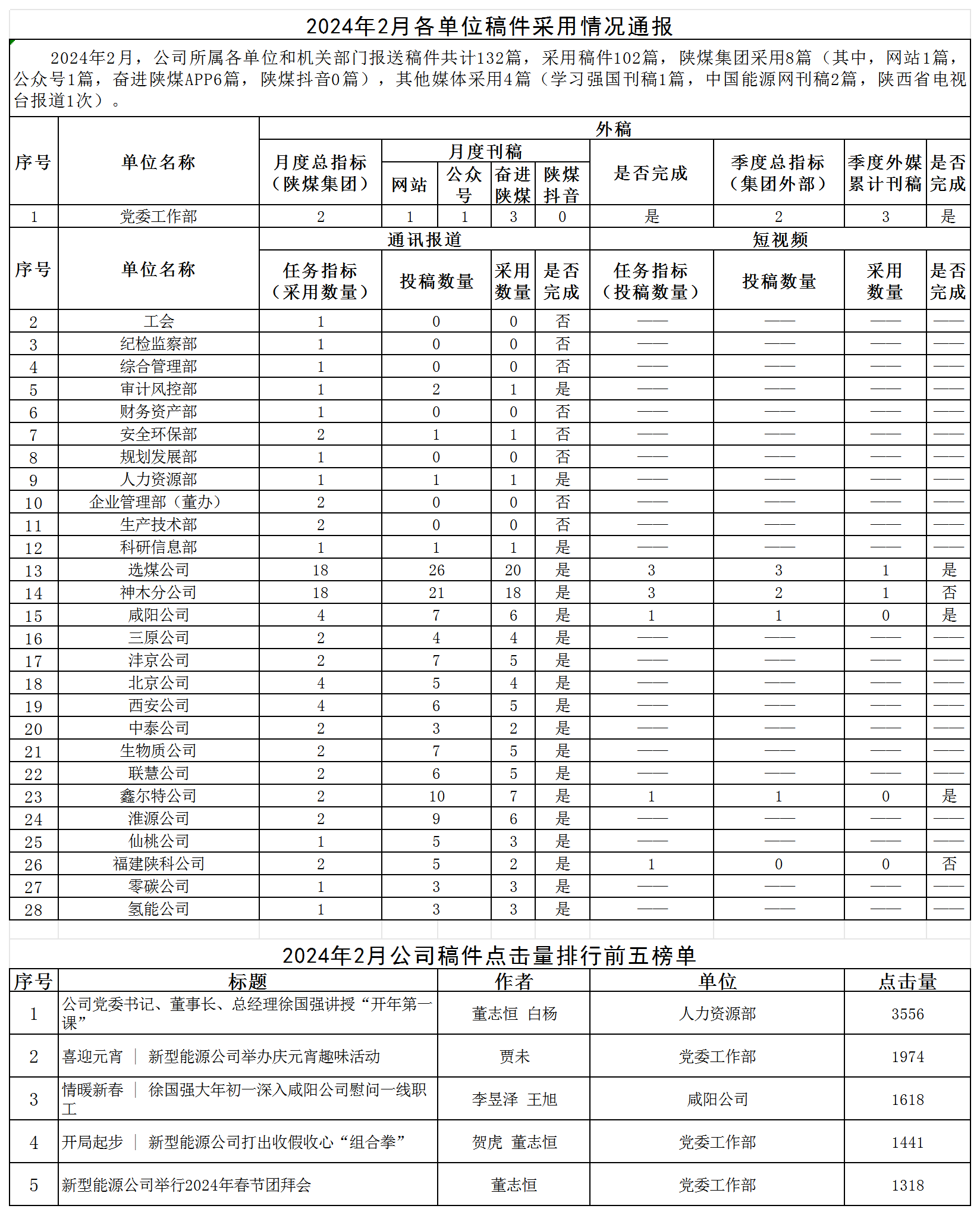 2024年2月各单位稿件采用情况通报.png