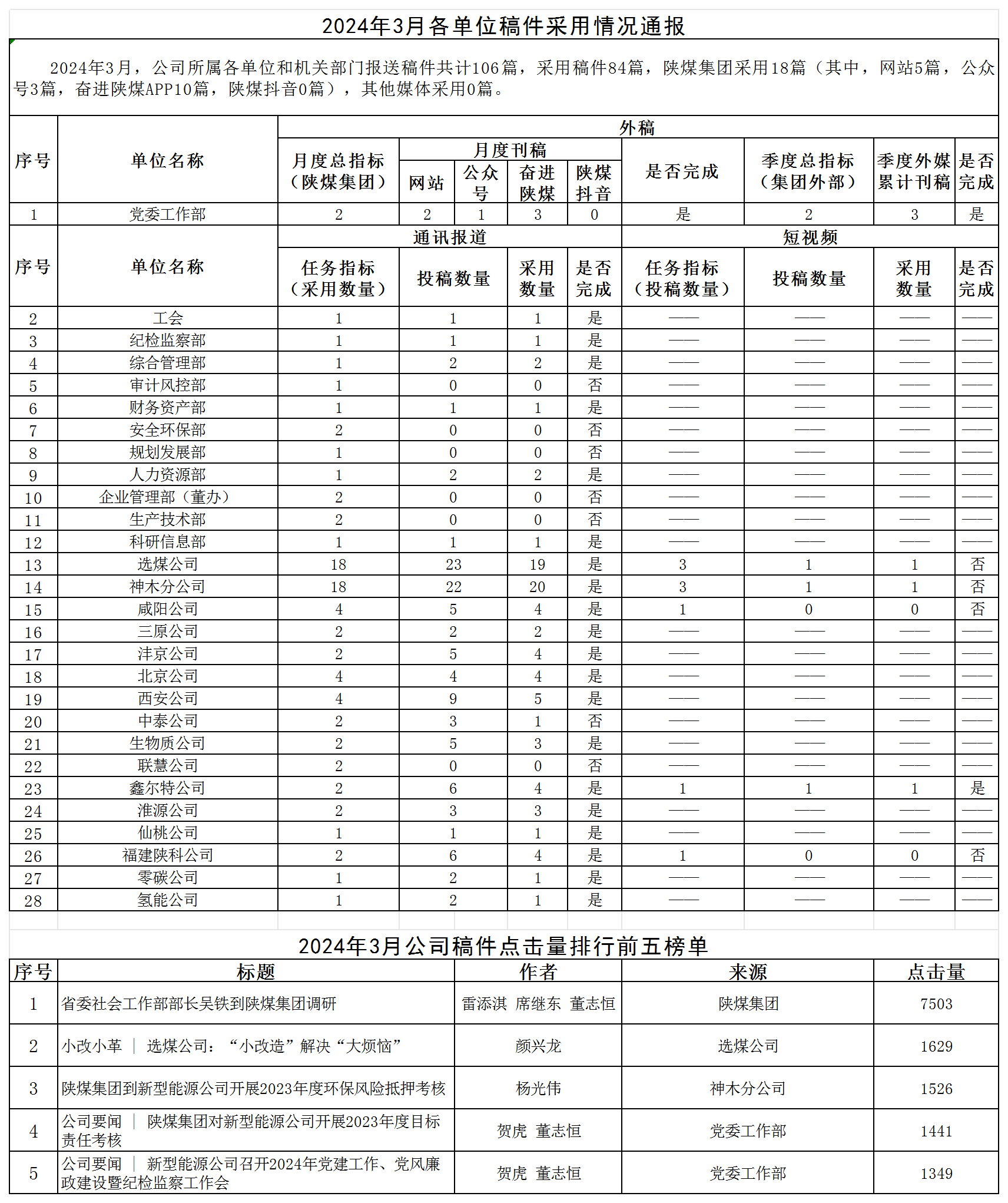 2024年3月各单位稿件采用情况通报 -_Sheet1.png