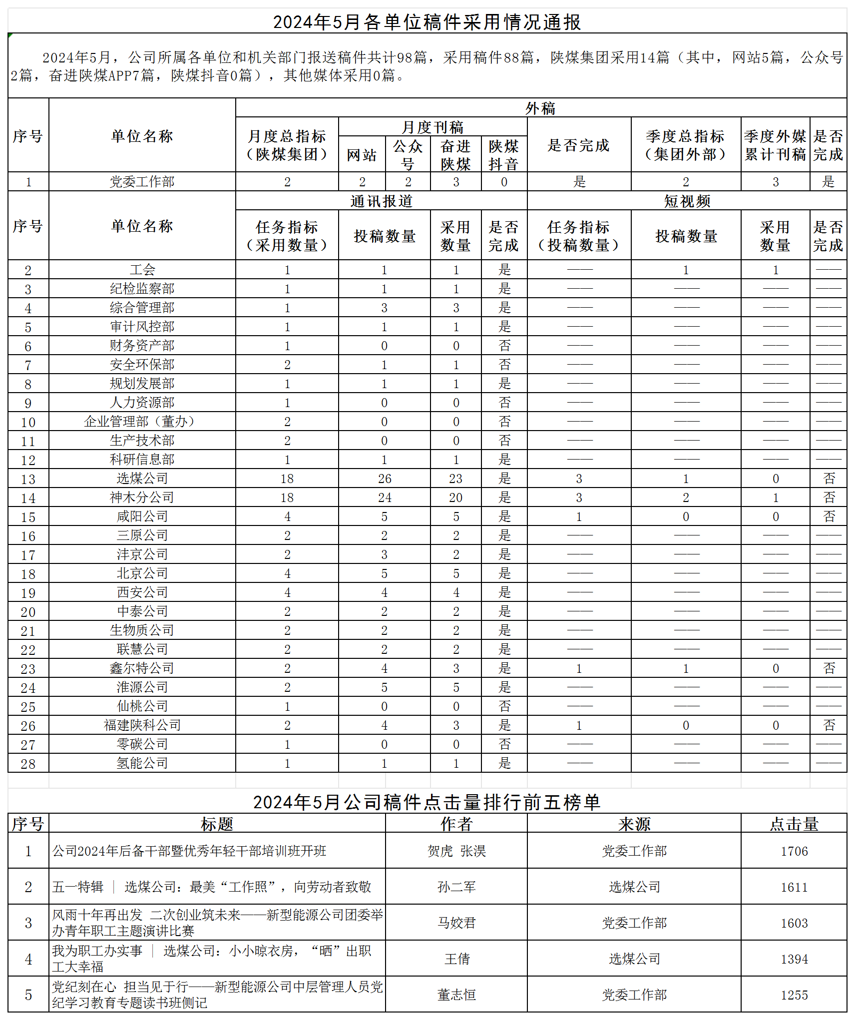 2024年5月各单位稿件采用情况通报.png