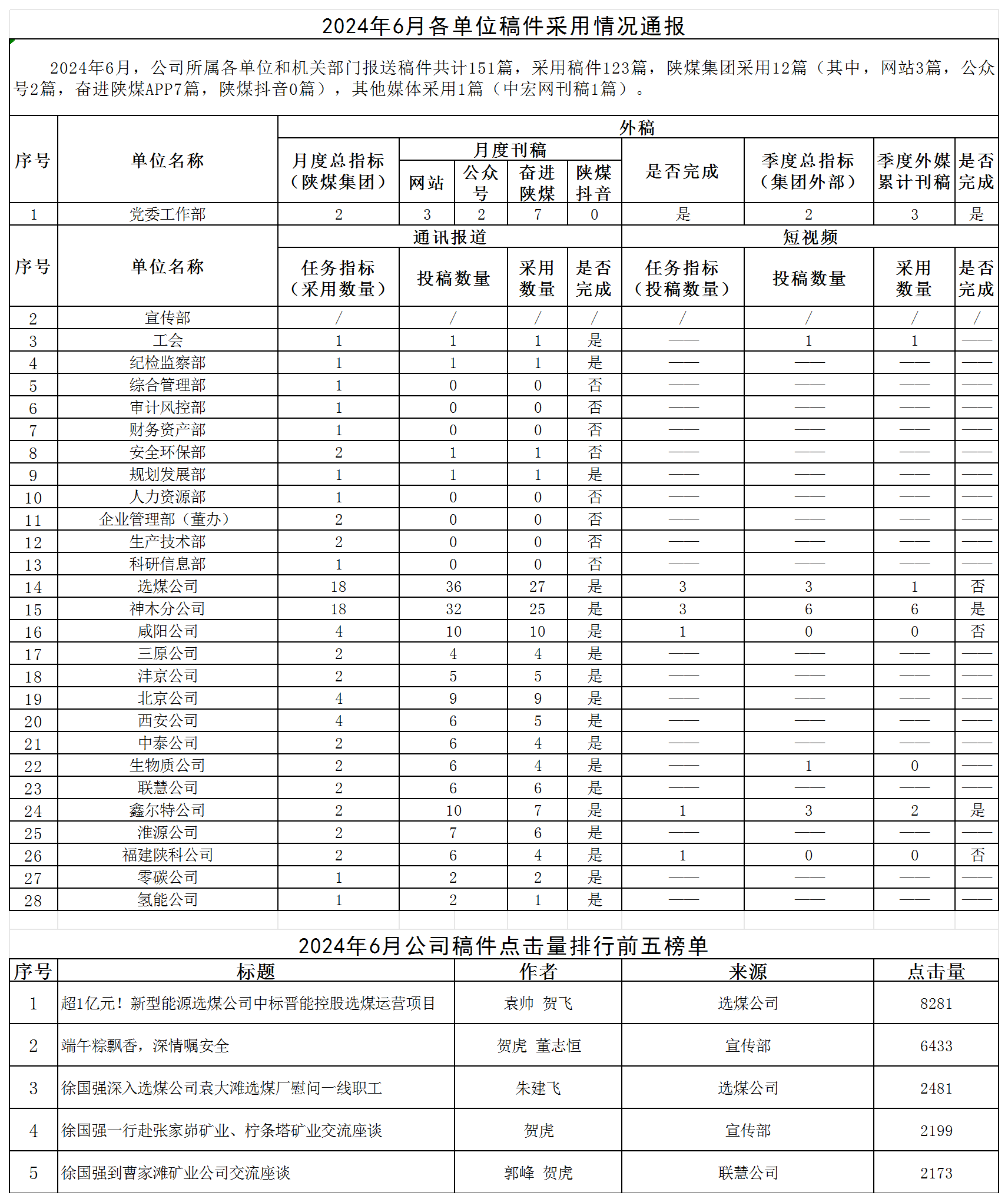 2024年6月各单位稿件采用情况通报.png