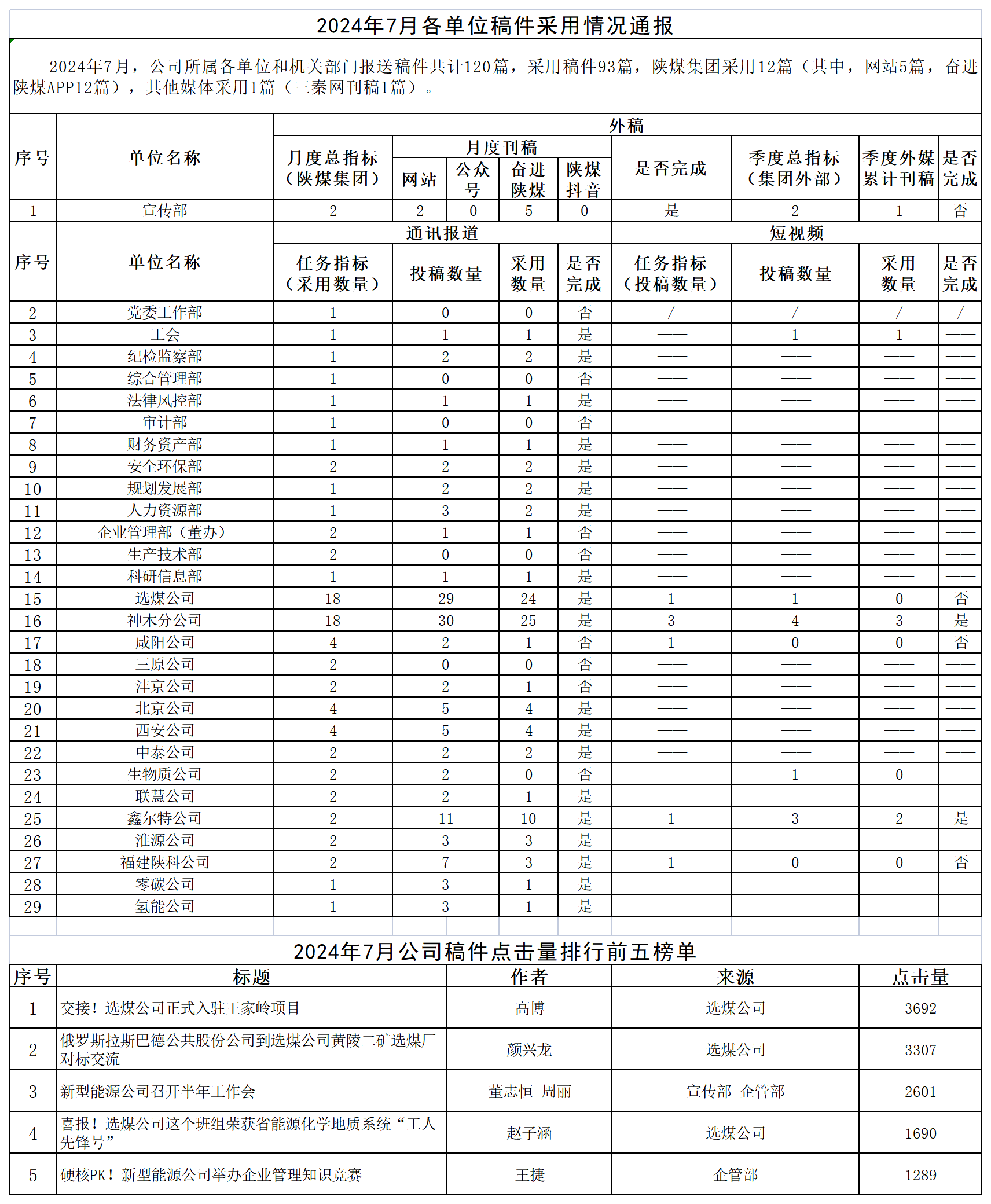 2024年7月各单位稿件采用情况通报