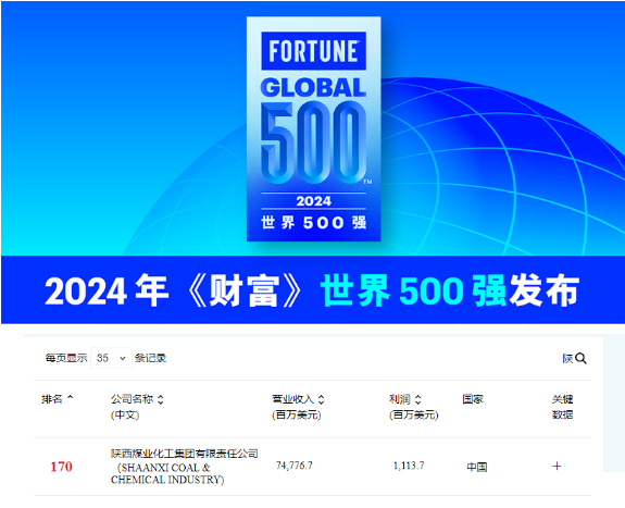 陕煤集团位列2024年世界500强第170位连续2年名列前200位