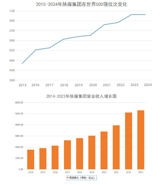 陕煤集团位列2024年世界500强第170位连续2年名列前200位